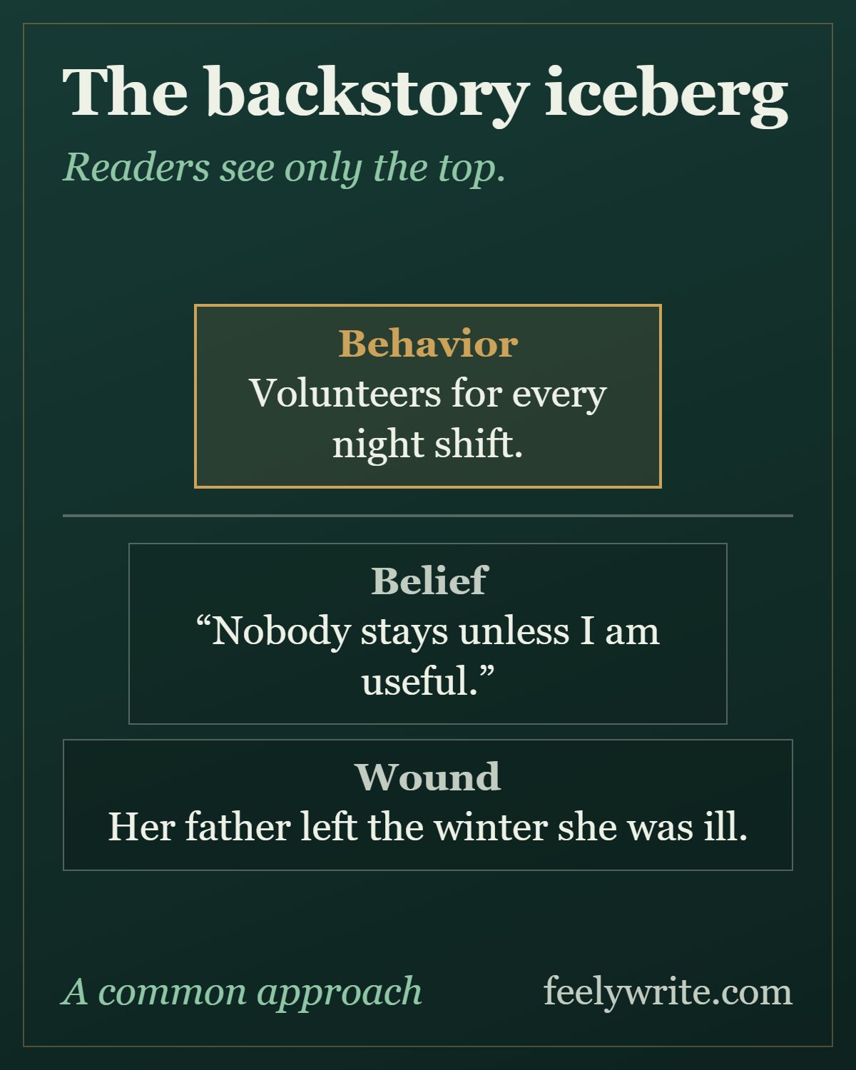 A backstory iceberg: the behavior readers see sits above the waterline, the belief and the wound below it.