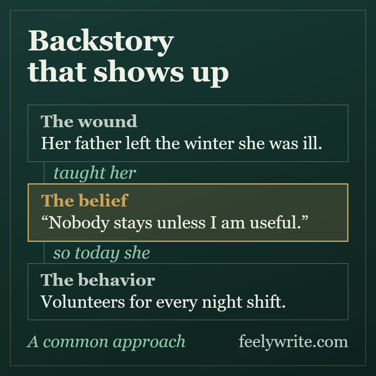 Character backstory generator guide: a wound teaches a belief, and the belief still drives what the character does today.