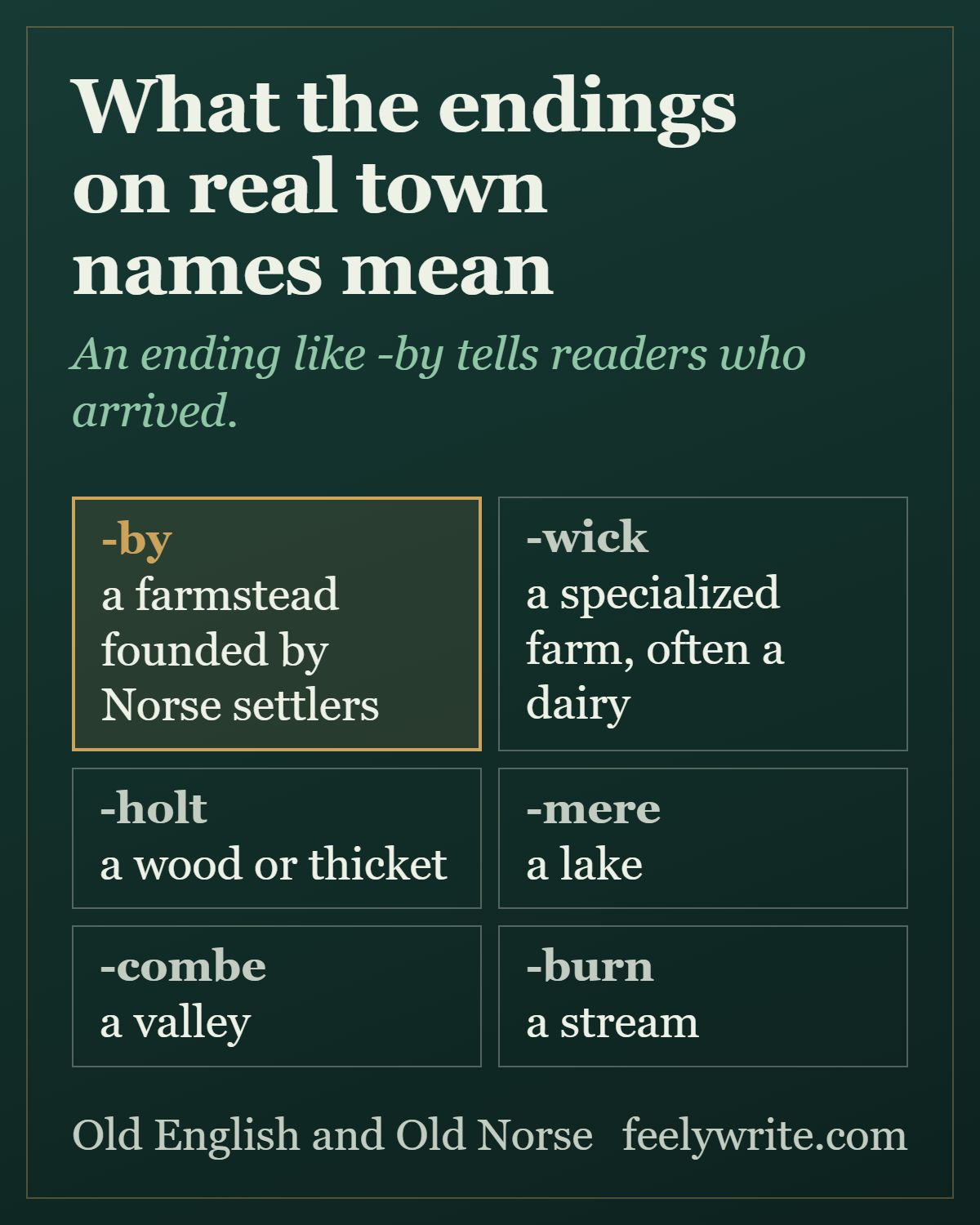 Six English place-name endings and what each first meant: -by a Norse farmstead, then a farm, a wood, a lake, a valley, a stream.