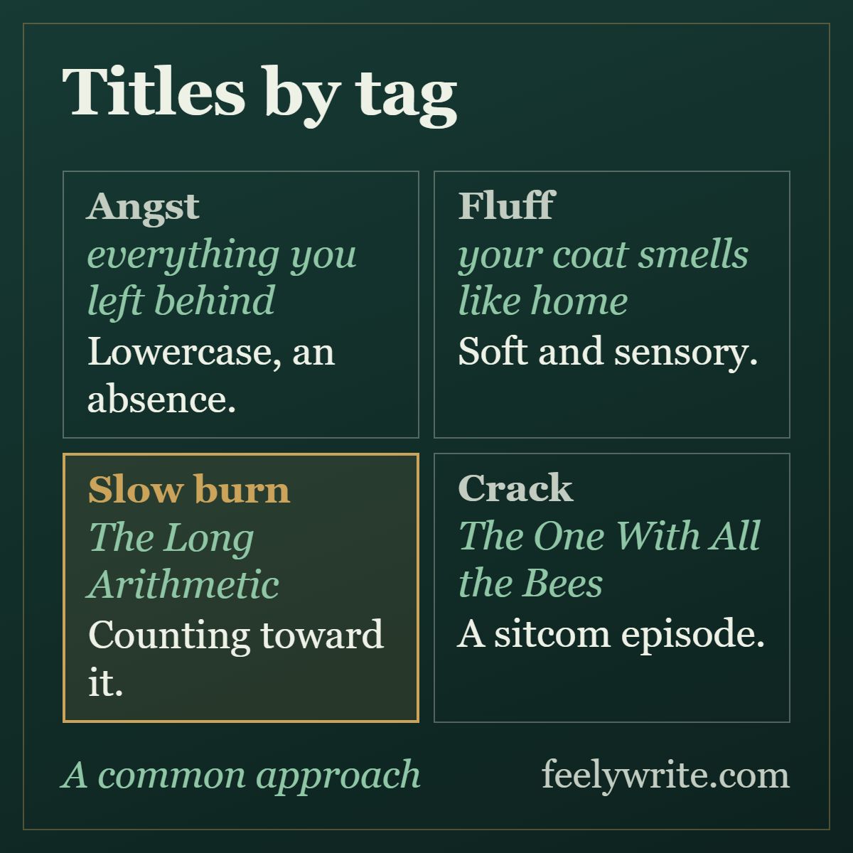Fanfic title generator guide: four AO3 tags, each with the title convention its readers expect and an example title.