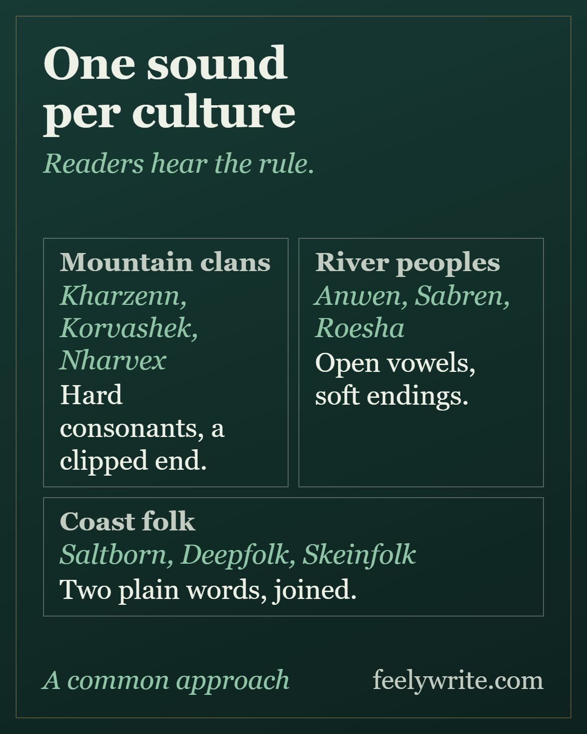 Three invented cultures, each with one sound rule and three names from the list that follow it.