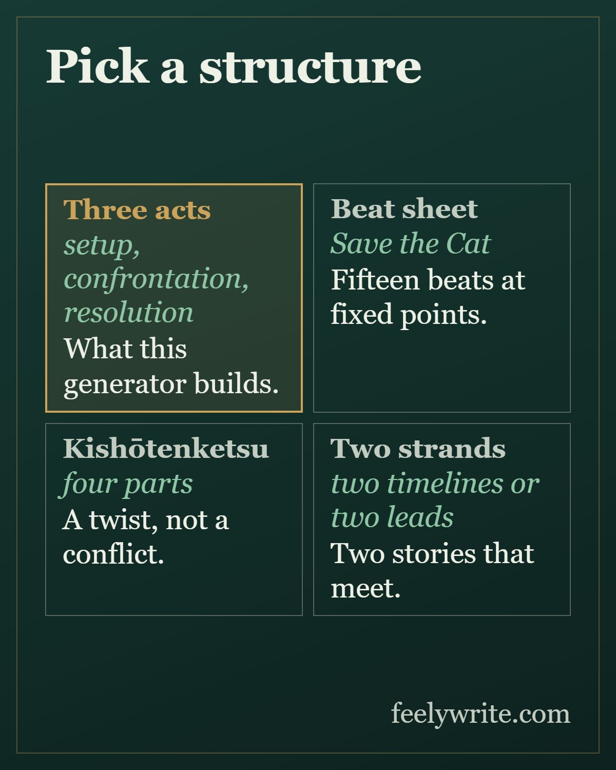 Four novel structures side by side: three acts, a beat sheet, kishōtenketsu and two strands, with what each is built on.