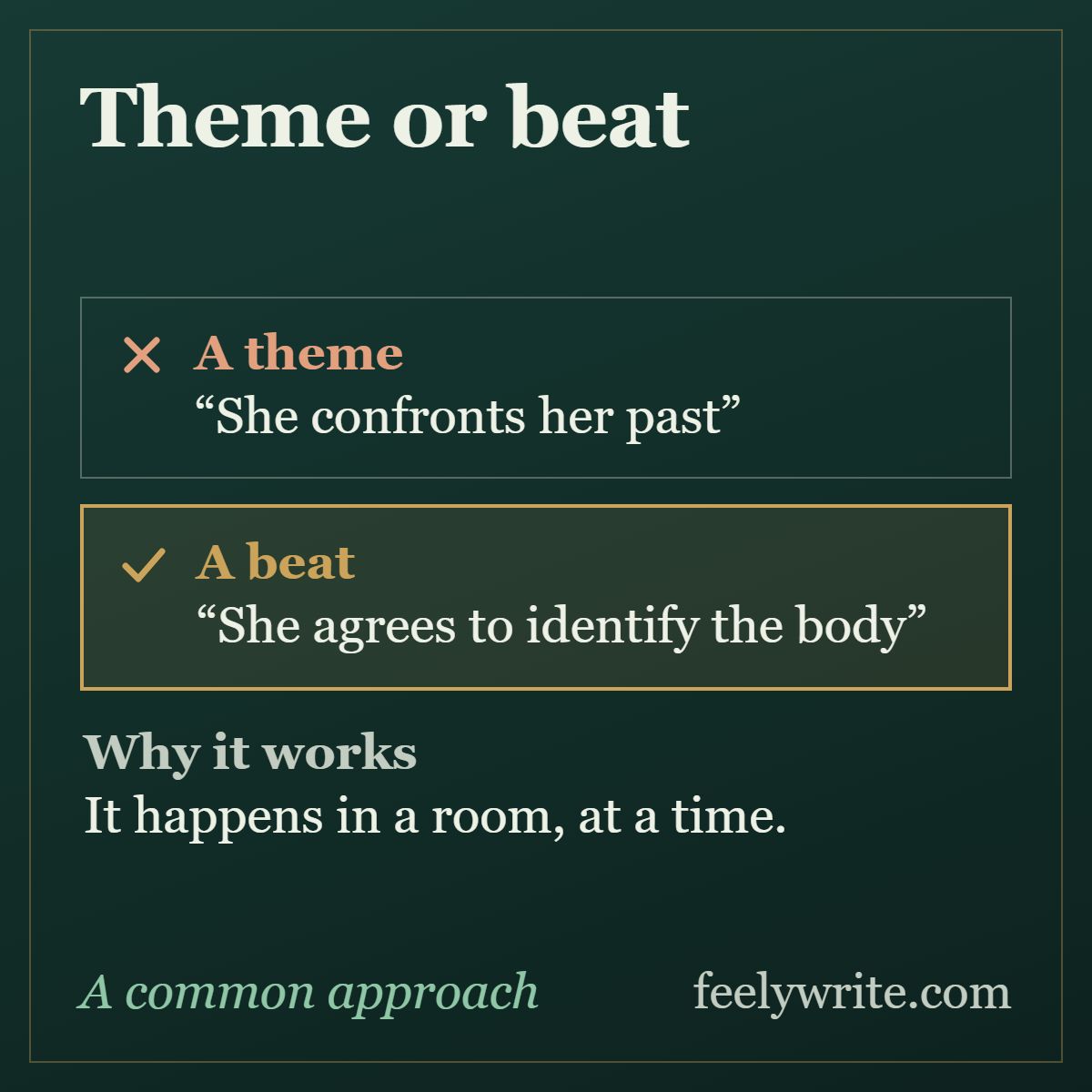 A beat written as a theme cannot be drafted; a beat written as an action happens in a room, at a time.