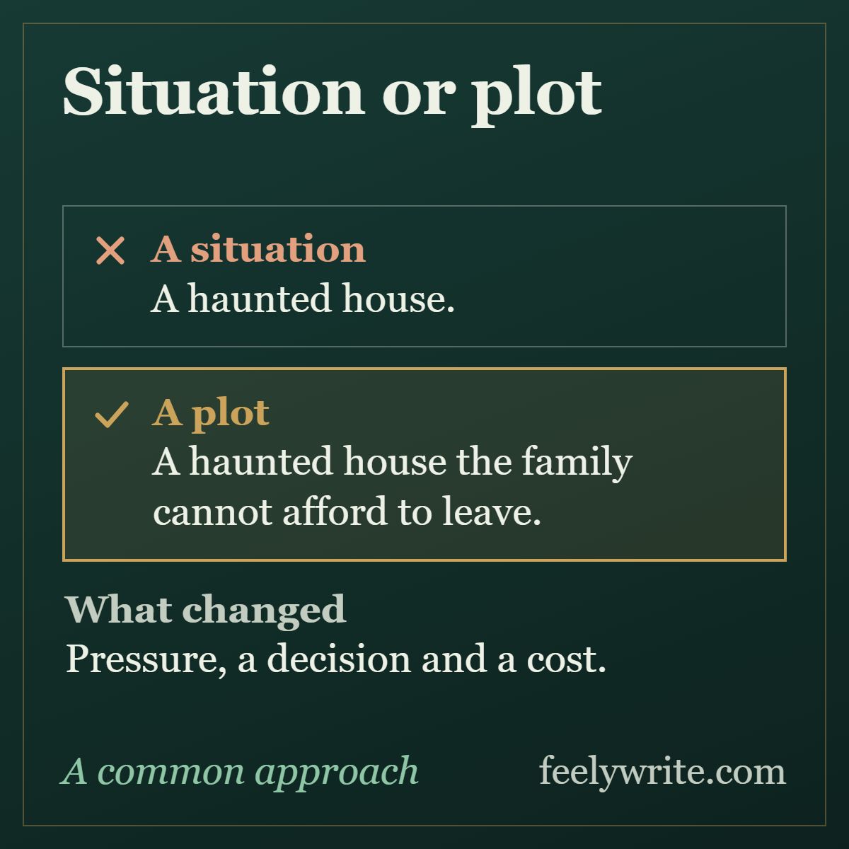 A haunted house is a situation; a haunted house the family cannot afford to leave is a plot, with pressure and a cost.