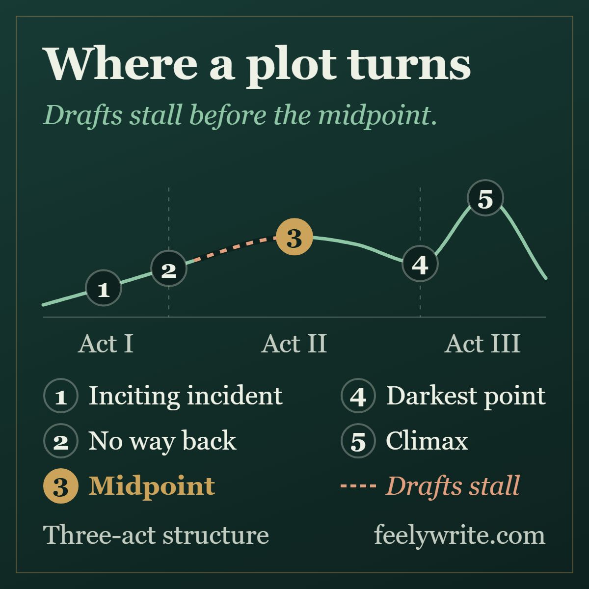 Plot generator guide: a three-act curve where tension rises to a midpoint turn, dips at the darkest point, then peaks at a costly climax.