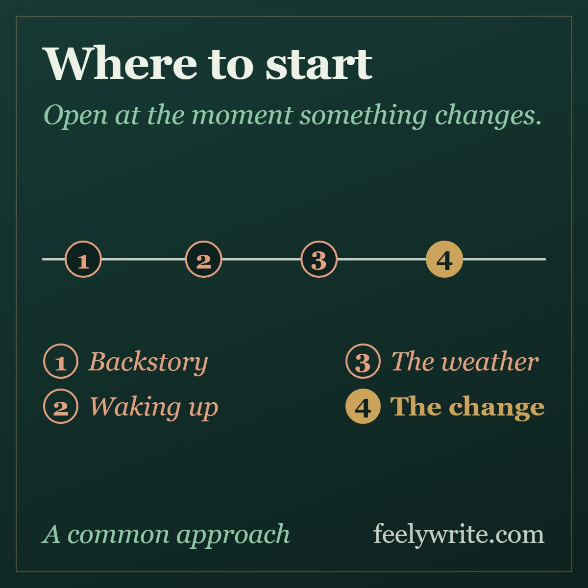 Story opening generator guide: skip the backstory, the waking up and the weather, and open at the moment something changes.