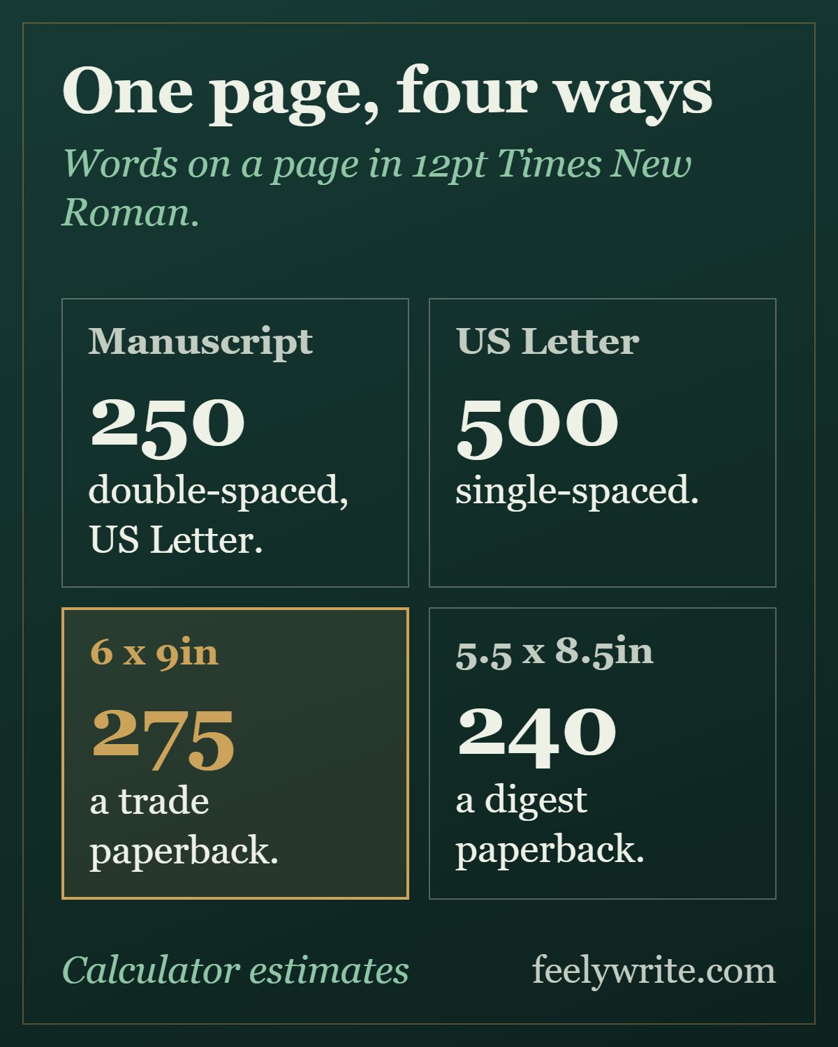 A 12pt page holds 250 words double-spaced, 500 single-spaced, about 275 at 6 x 9in and 240 at 5.5 x 8.5in.